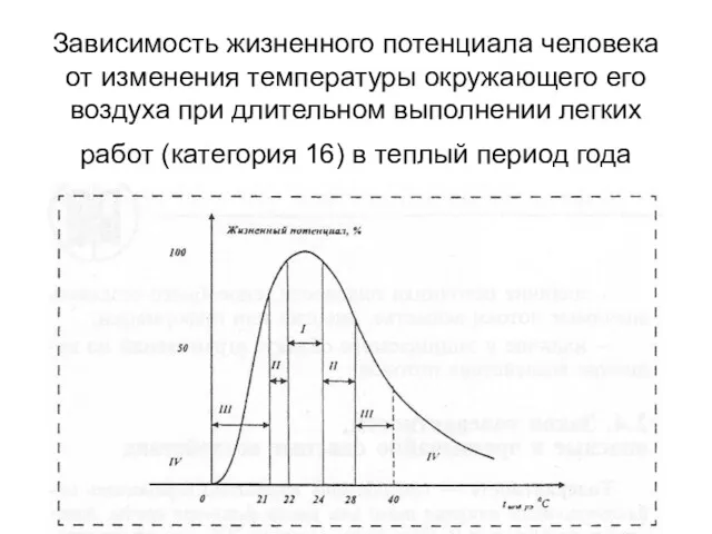 Зависимость жизненного потенциала человека от изменения температуры окружающего его воздуха