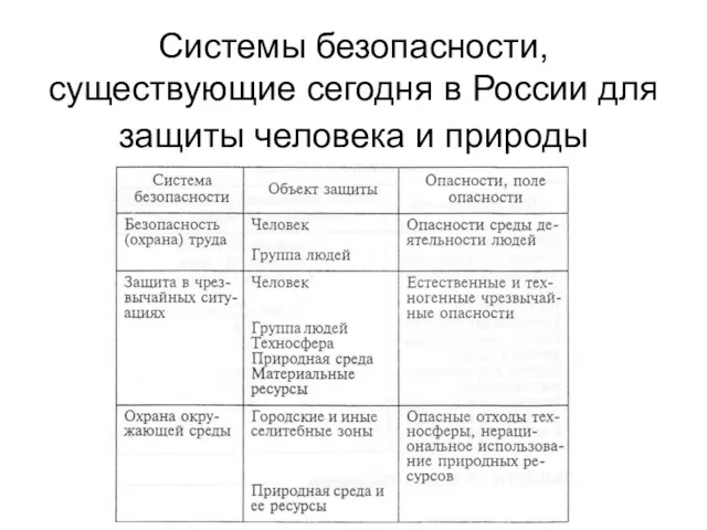 Системы безопасности, существующие сегодня в России для защиты человека и природы