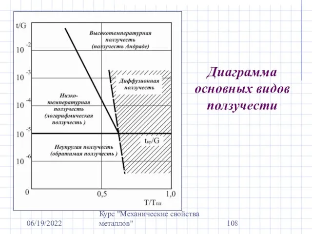 06/19/2022 Курс "Механические свойства металлов" Диаграмма основных видов ползучести