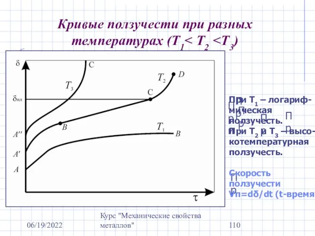 06/19/2022 Курс "Механические свойства металлов" Кривые ползучести при разных температурах