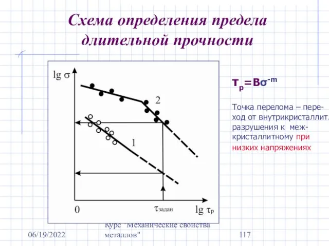 06/19/2022 Курс "Механические свойства металлов" Схема определения предела длительной прочности