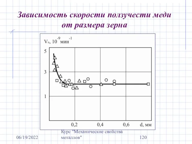 06/19/2022 Курс "Механические свойства металлов" Зависимость скорости ползучести меди от размера зерна