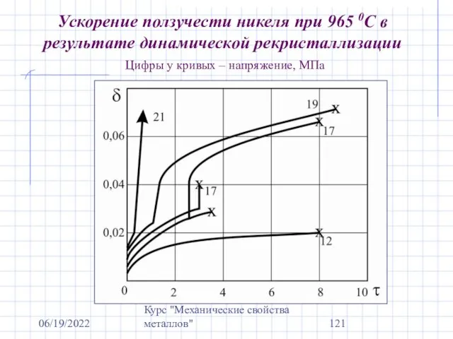 06/19/2022 Курс "Механические свойства металлов" Ускорение ползучести никеля при 965