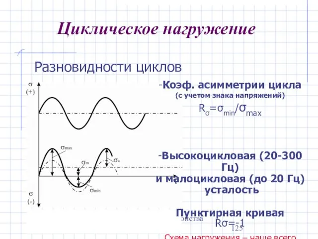 06/19/2022 Курс "Механические свойства металлов" Циклическое нагружение Разновидности циклов -Коэф.