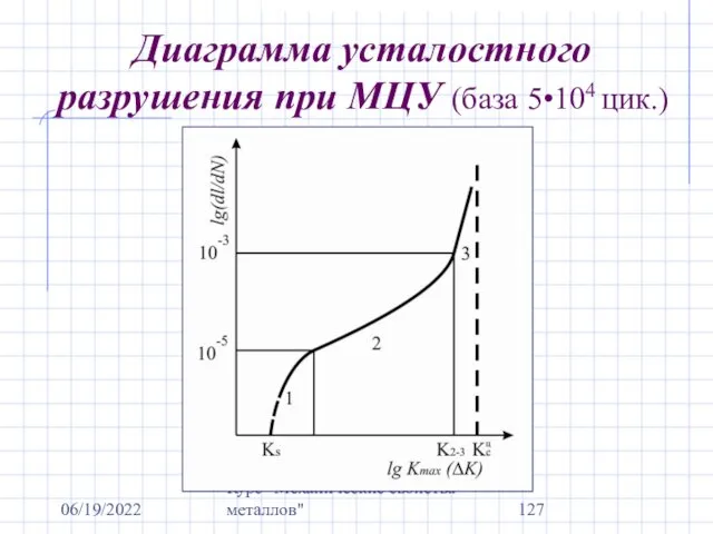 06/19/2022 Курс "Механические свойства металлов" Диаграмма усталостного разрушения при МЦУ (база 5•104 цик.)