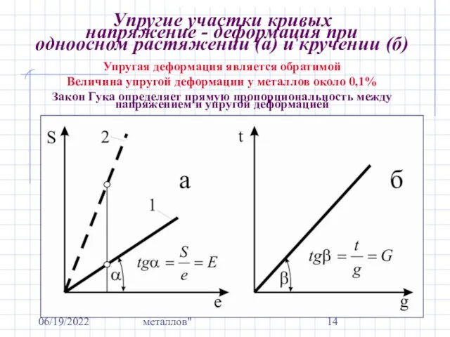 06/19/2022 Курс "Механические свойства металлов" Упругие участки кривых напряжение -