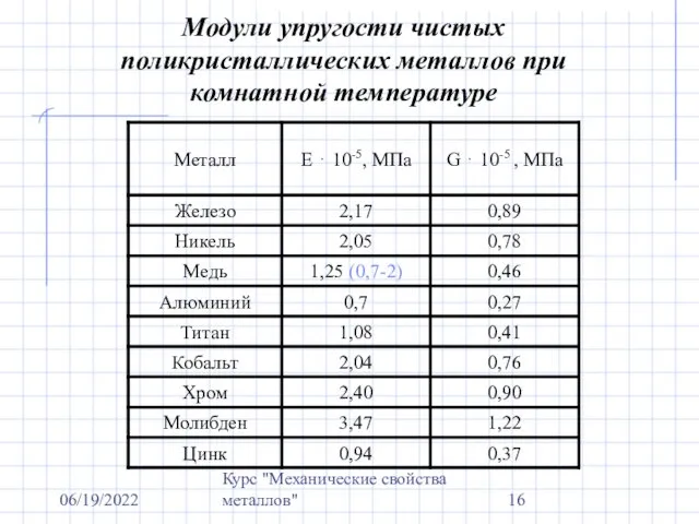 06/19/2022 Курс "Механические свойства металлов" Модули упругости чистых поликристаллических металлов при комнатной температуре