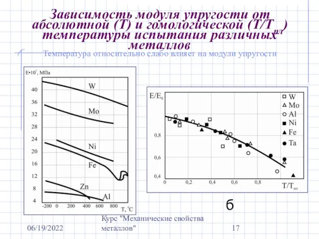 06/19/2022 Курс "Механические свойства металлов" Зависимость модуля упругости от абсолютной