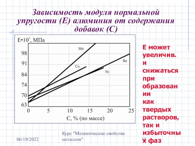 06/19/2022 Курс "Механические свойства металлов" Зависимость модуля нормальной упругости (Е)