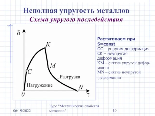 06/19/2022 Курс "Механические свойства металлов" Неполная упругость металлов Схема упругого