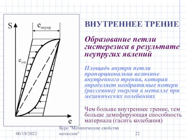 06/19/2022 Курс "Механические свойства металлов" ВНУТРЕННЕЕ ТРЕНИЕ Образование петли гистерезиса