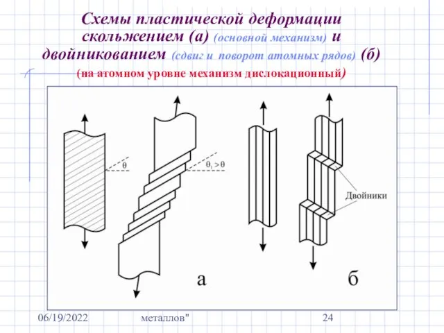 06/19/2022 Курс "Механические свойства металлов" Схемы пластической деформации скольжением (а)