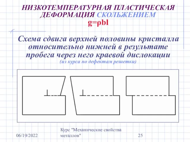 06/19/2022 Курс "Механические свойства металлов" НИЗКОТЕМПЕРАТУРНАЯ ПЛАСТИЧЕСКАЯ ДЕФОРМАЦИЯ СКОЛЬЖЕНИЕМ g=ρbl