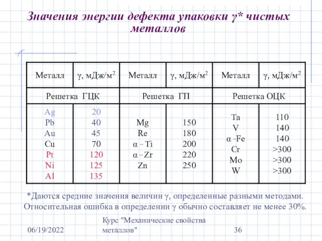 06/19/2022 Курс "Механические свойства металлов" Значения энергии дефекта упаковки γ*