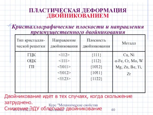 06/19/2022 Курс "Механические свойства металлов" ПЛАСТИЧЕСКАЯ ДЕФОРМАЦИЯ ДВОЙНИКОВАНИЕМ Кристаллографические плоскости