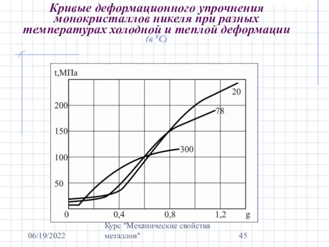 06/19/2022 Курс "Механические свойства металлов" Кривые деформационного упрочнения монокристаллов никеля