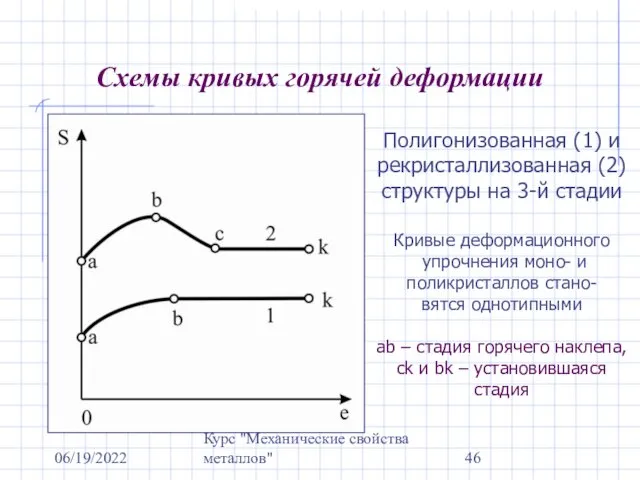 06/19/2022 Курс "Механические свойства металлов" Схемы кривых горячей деформации Полигонизованная