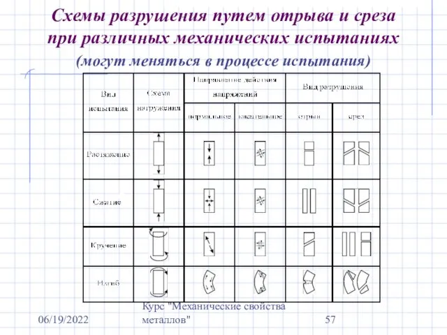 06/19/2022 Курс "Механические свойства металлов" Схемы разрушения путем отрыва и