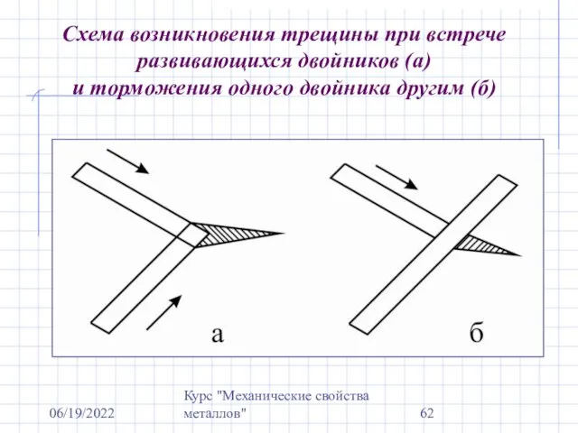 06/19/2022 Курс "Механические свойства металлов" Схема возникновения трещины при встрече