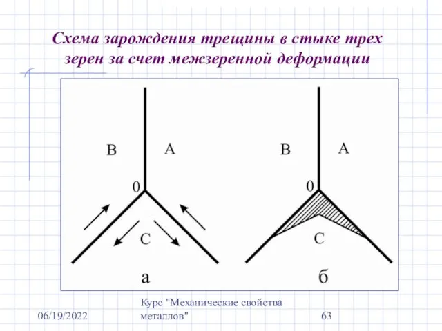 06/19/2022 Курс "Механические свойства металлов" Схема зарождения трещины в стыке трех зерен за счет межзеренной деформации