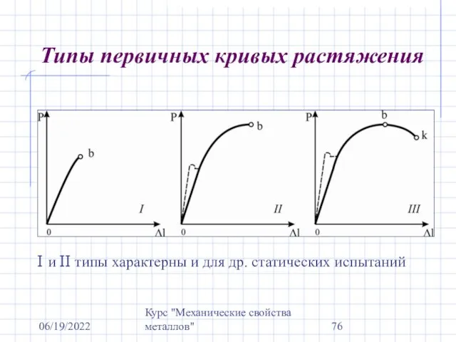 06/19/2022 Курс "Механические свойства металлов" Типы первичных кривых растяжения I