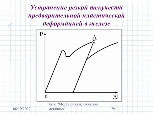 06/19/2022 Курс "Механические свойства металлов" Устранение резкой текучести предварительной пластической деформацией в железе