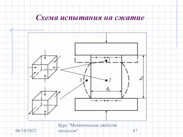 06/19/2022 Курс "Механические свойства металлов" Схема испытания на сжатие