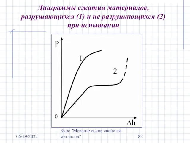 06/19/2022 Курс "Механические свойства металлов" Диаграммы сжатия материалов, разрушающихся (1) и не разрушающихся (2) при испытании