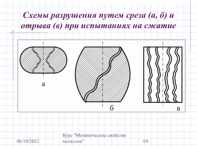 06/19/2022 Курс "Механические свойства металлов" Схемы разрушения путем среза (а,