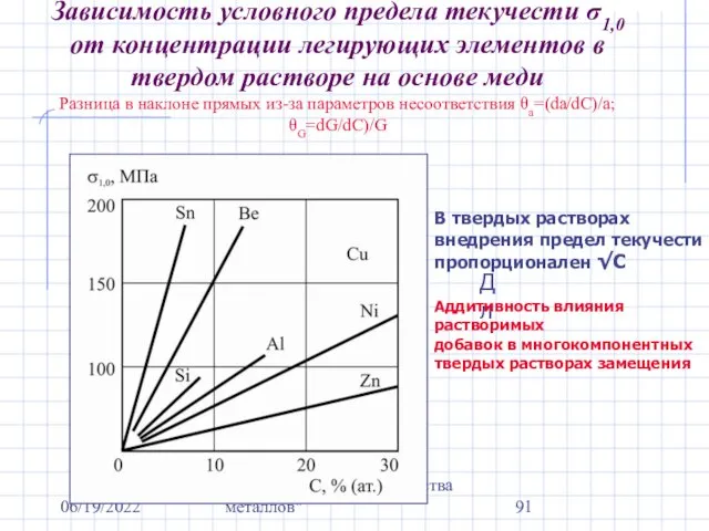 06/19/2022 Курс "Механические свойства металлов" Зависимость условного предела текучести σ1,0