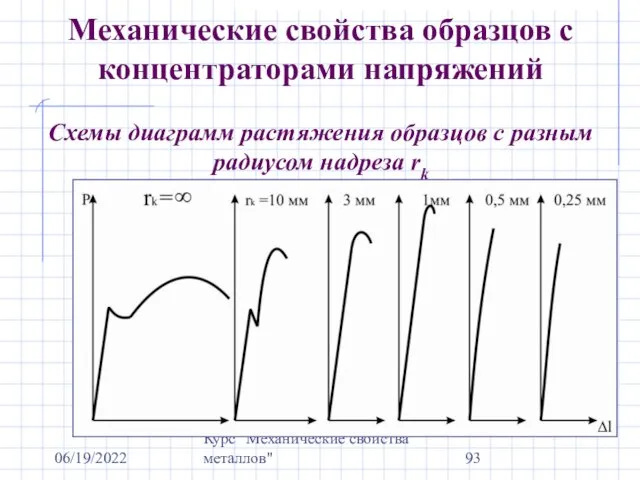 06/19/2022 Курс "Механические свойства металлов" Механические свойства образцов с концентраторами