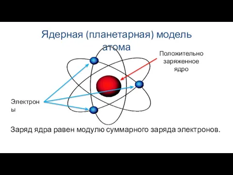 Ядерная (планетарная) модель атома Положительно заряженное ядро Электроны Заряд ядра равен модулю суммарного заряда электронов.