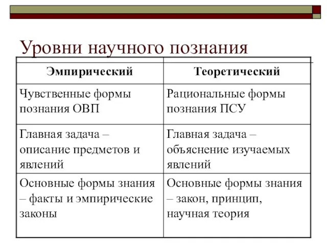 Уровни научного познания Основные формы знания – закон, принцип, научная