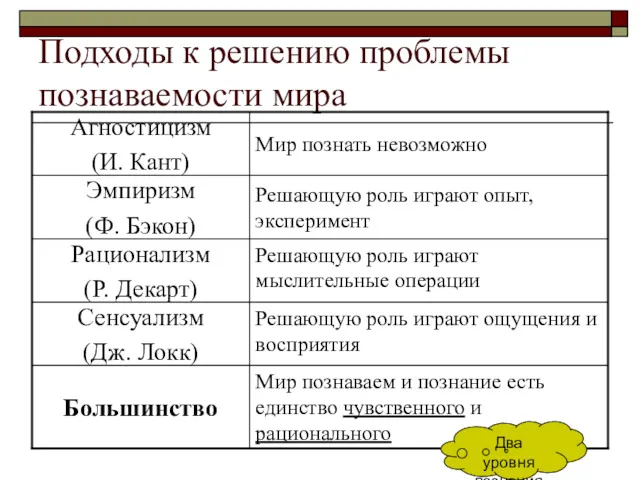 Подходы к решению проблемы познаваемости мира Мир познаваем и познание