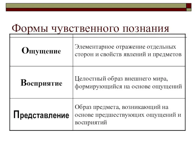 Формы чувственного познания Образ предмета, возникающий на основе предшествующих ощущений