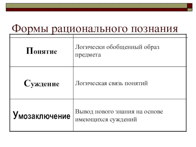 Формы рационального познания Вывод нового знания на основе имеющихся суждений