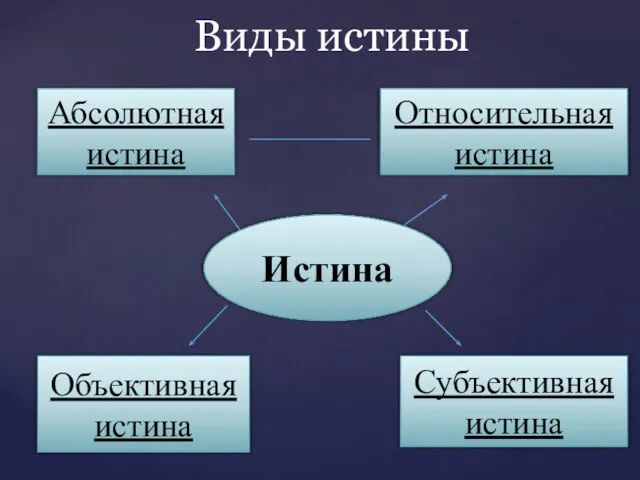 Виды истины Истина Абсолютная истина Относительная истина Объективная истина Субъективная истина