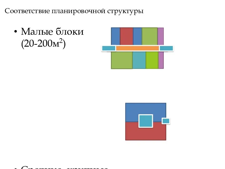 Малые блоки (20-200м2) Средние, крупные блоки (от 300м2) Соответствие планировочной структуры