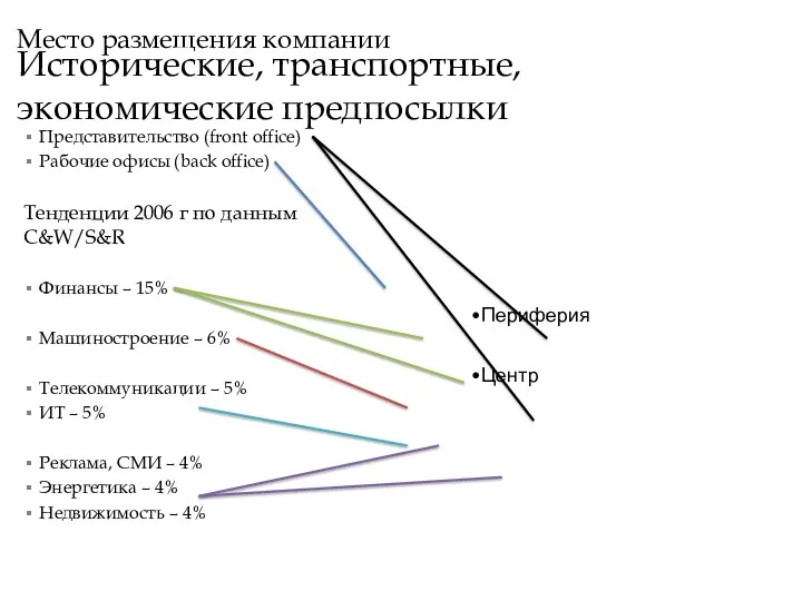 Место размещения компании Исторические, транспортные, экономические предпосылки Периферия Центр Представительство