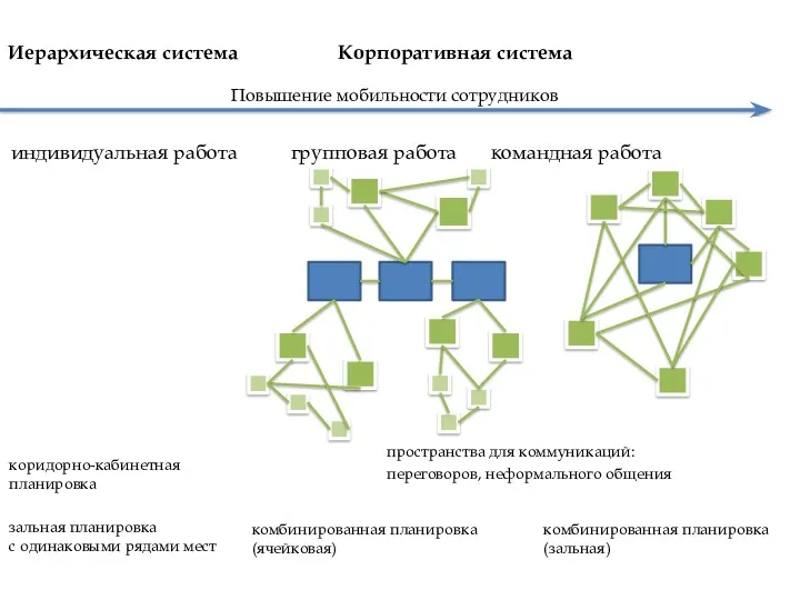 Иерархическая система Корпоративная система Повышение мобильности сотрудников индивидуальная работа групповая