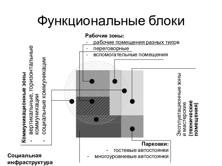 Функциональные блоки Рабочие зоны: рабочие помещения разных типов переговорные вспомогательные