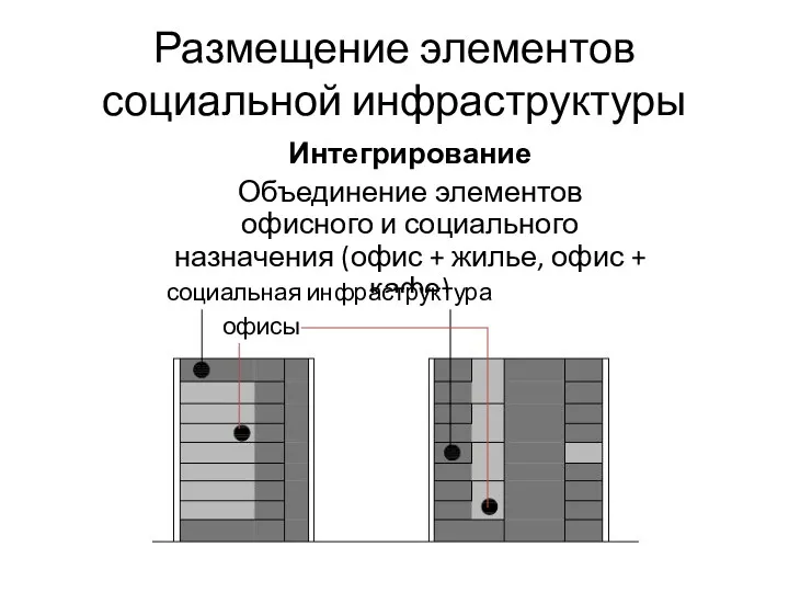 Размещение элементов социальной инфраструктуры Интегрирование Объединение элементов офисного и социального