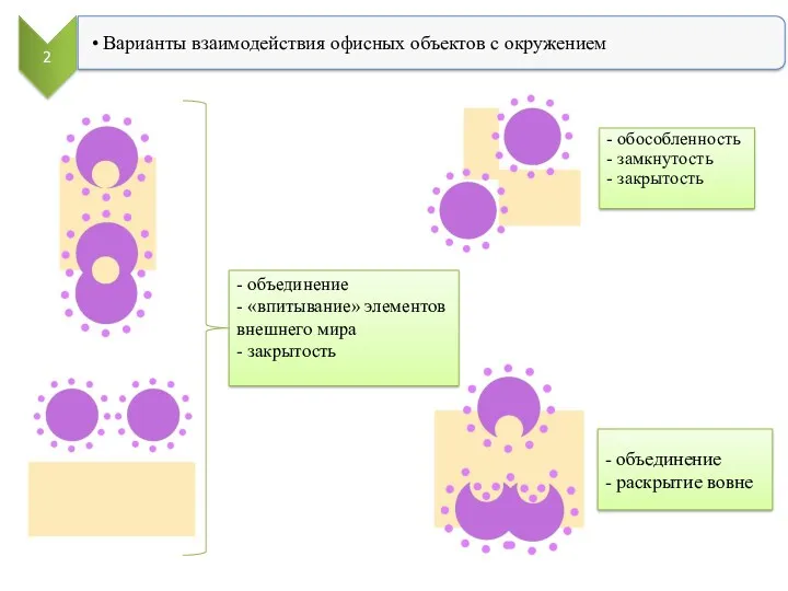 - обособленность - замкнутость - закрытость - объединение - «впитывание»