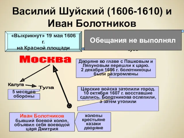 Василий Шуйский (1606-1610) и Иван Болотников «Выкрикнут» 19 мая 1606 г. на Красной