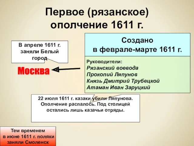 Первое (рязанское) ополчение 1611 г. Москва Создано в феврале-марте 1611