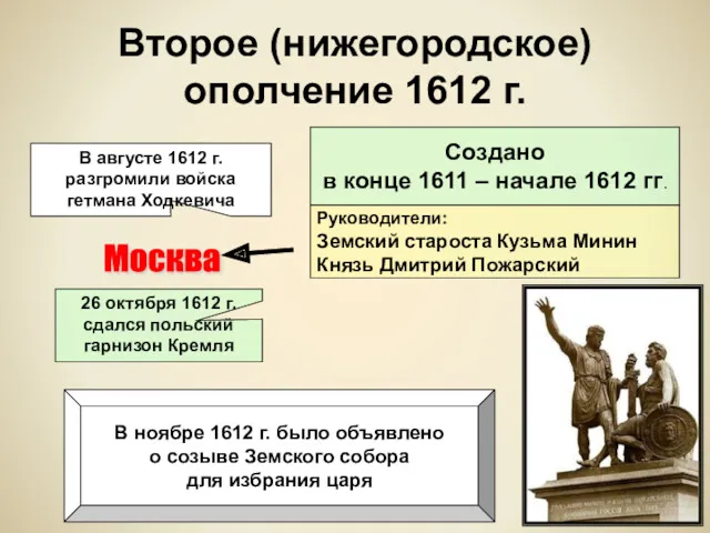 Второе (нижегородское) ополчение 1612 г. Создано в конце 1611 – начале 1612 гг.