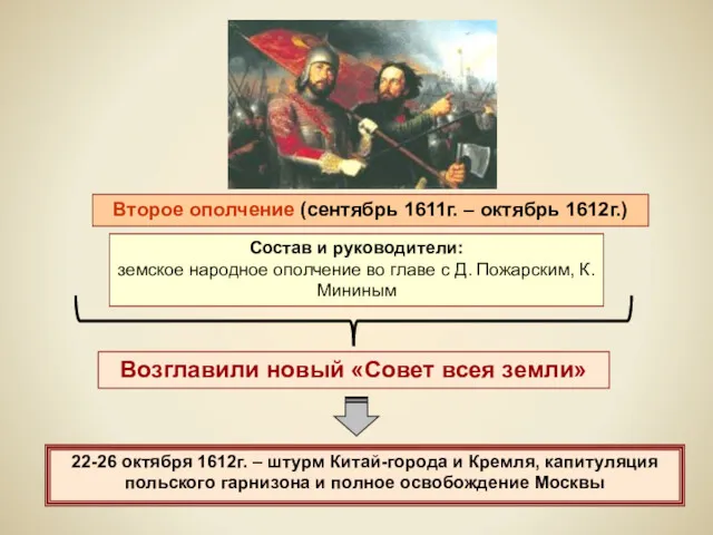 Второе ополчение (сентябрь 1611г. – октябрь 1612г.) Состав и руководители: земское народное ополчение