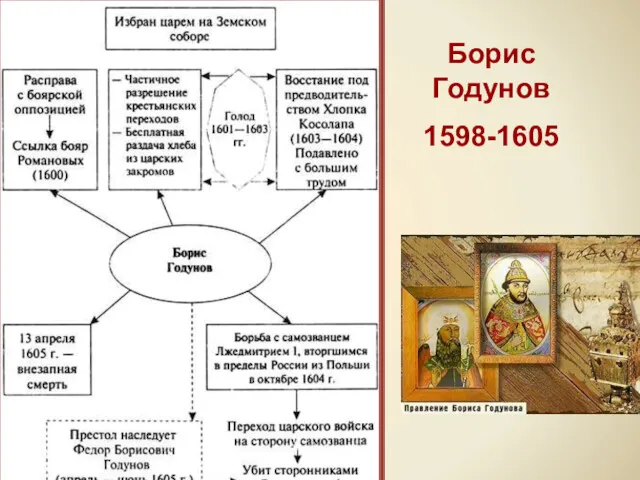 Борис Годунов 1598-1605