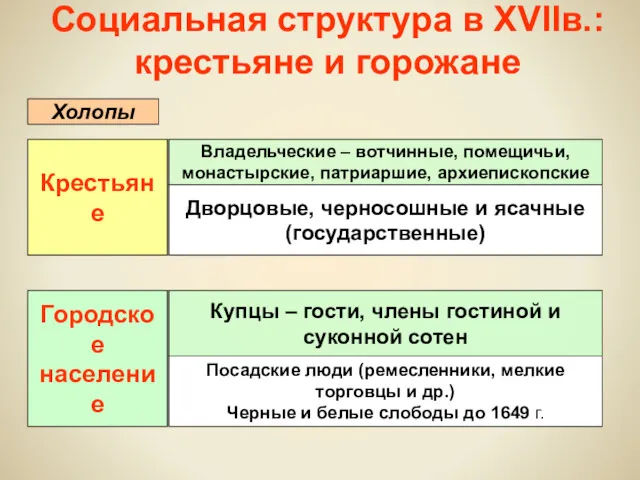 Социальная структура в XVIIв.: крестьяне и горожане Крестьяне Владельческие – вотчинные, помещичьи, монастырские,