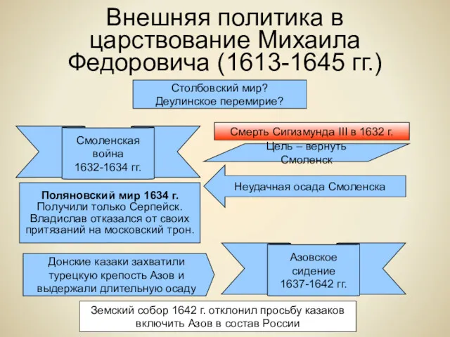 Внешняя политика в царствование Михаила Федоровича (1613-1645 гг.) Столбовский мир?